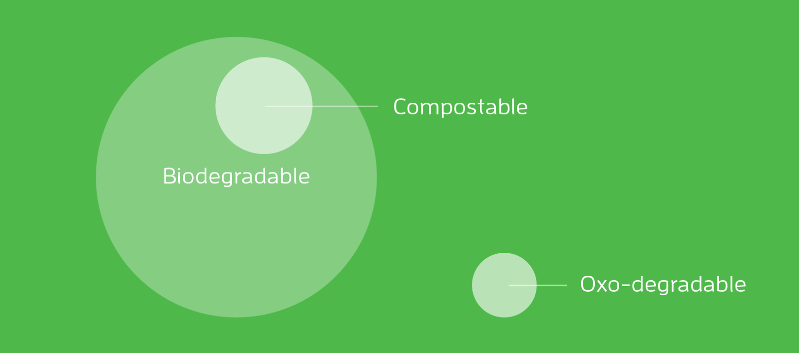The devil in the details: Compostable versus Oxy-Biodegradable