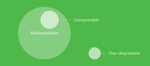 The devil in the details: Compostable versus Oxy-Biodegradable