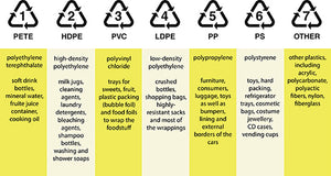 Recycling Plastic: Key Challenges